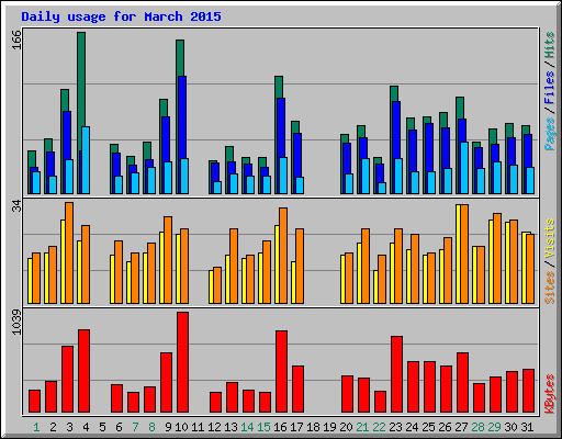 Daily usage for March 2015
