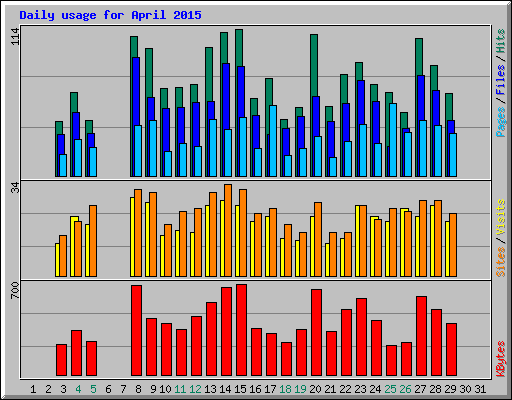 Daily usage for April 2015
