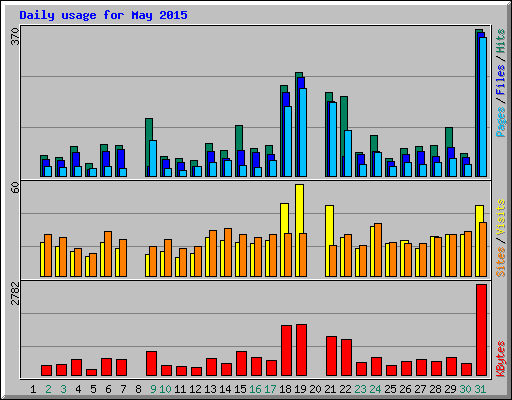 Daily usage for May 2015