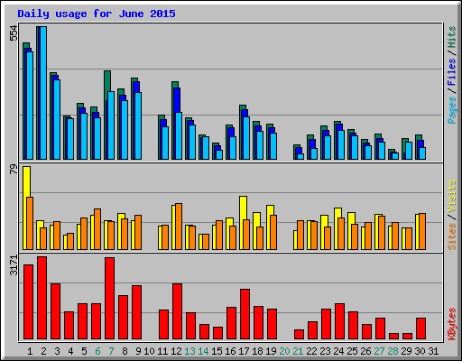 Daily usage for June 2015
