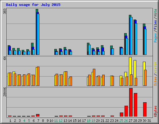 Daily usage for July 2015