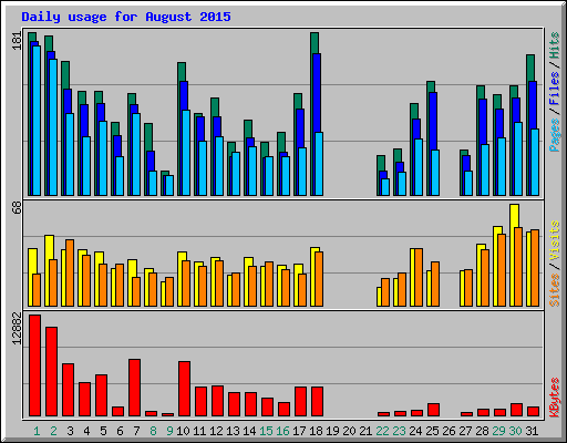 Daily usage for August 2015