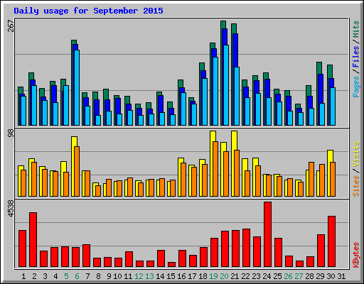 Daily usage for September 2015