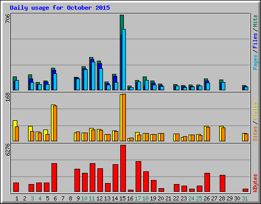 Daily usage for October 2015