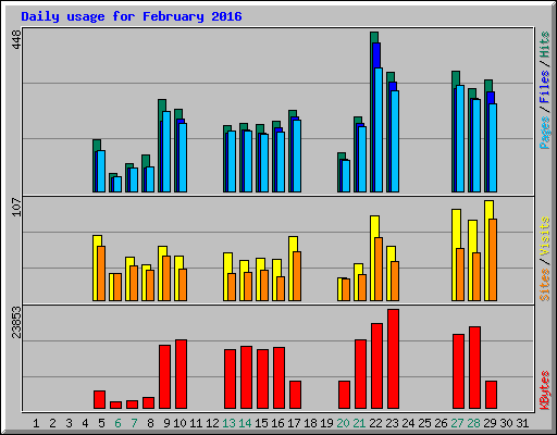 Daily usage for February 2016