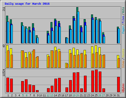 Daily usage for March 2016