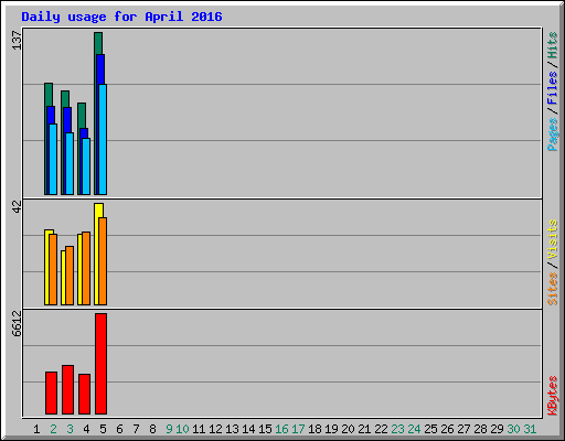 Daily usage for April 2016