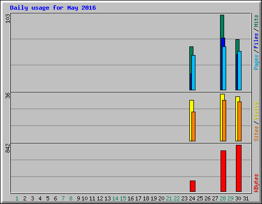 Daily usage for May 2016