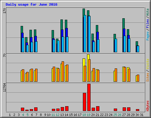 Daily usage for June 2016