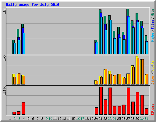 Daily usage for July 2016