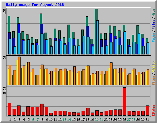 Daily usage for August 2016