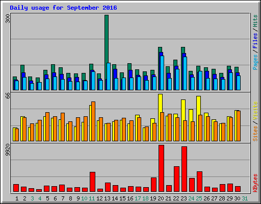 Daily usage for September 2016