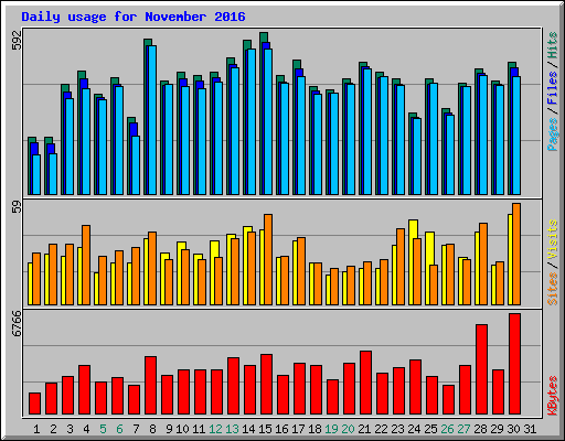 Daily usage for November 2016