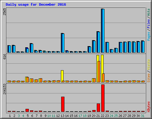 Daily usage for December 2016