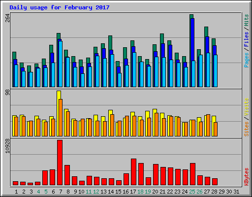 Daily usage for February 2017