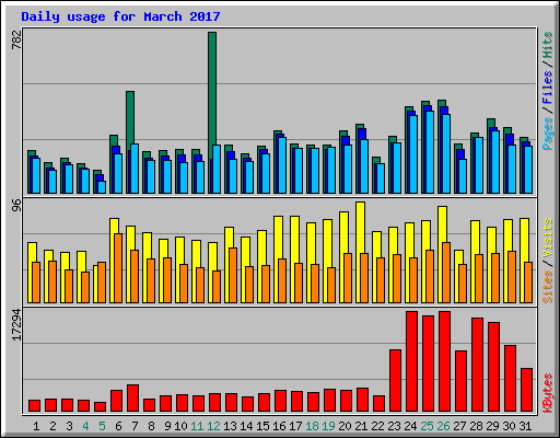 Daily usage for March 2017