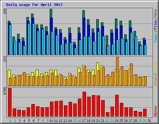Daily usage for April 2017