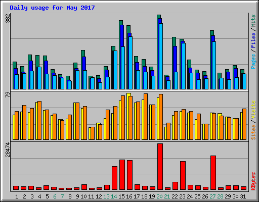Daily usage for May 2017