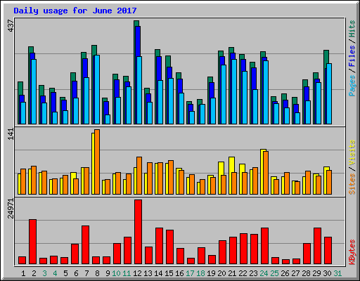 Daily usage for June 2017