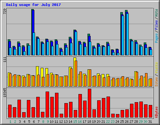 Daily usage for July 2017