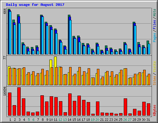Daily usage for August 2017