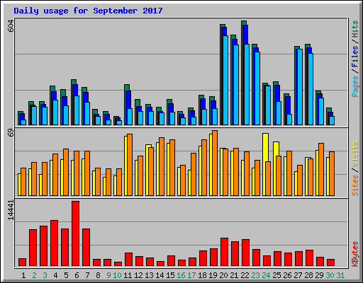 Daily usage for September 2017