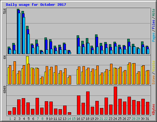Daily usage for October 2017