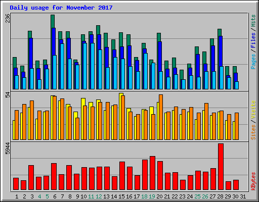 Daily usage for November 2017