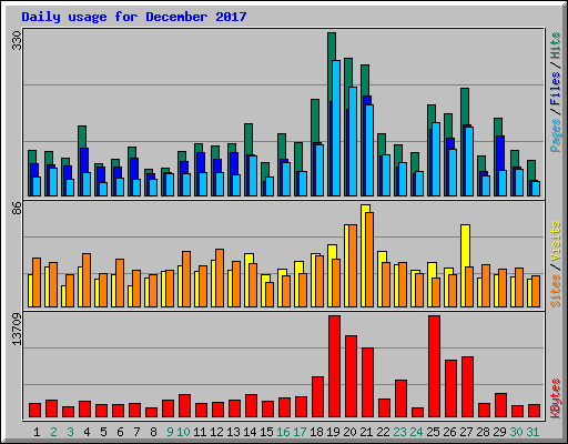 Daily usage for December 2017