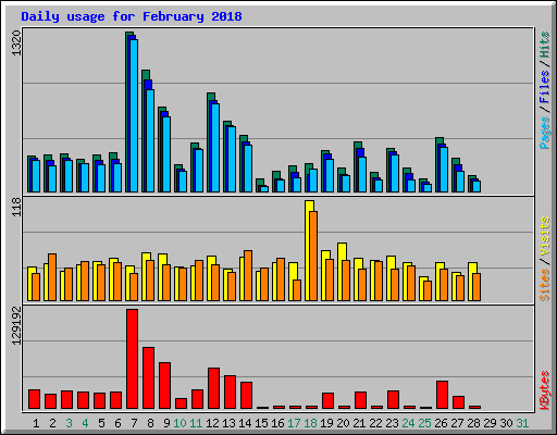 Daily usage for February 2018