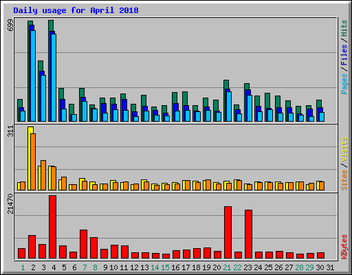 Daily usage for April 2018
