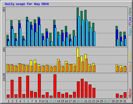 Daily usage for May 2018