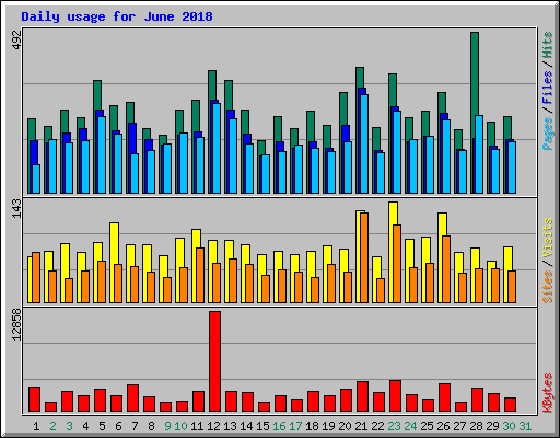 Daily usage for June 2018