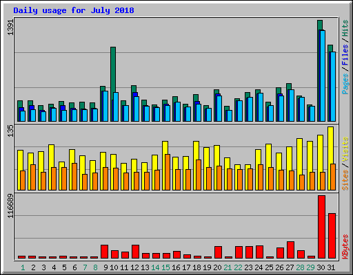 Daily usage for July 2018