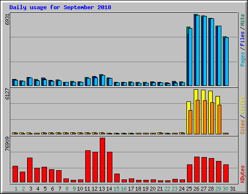 Daily usage for September 2018
