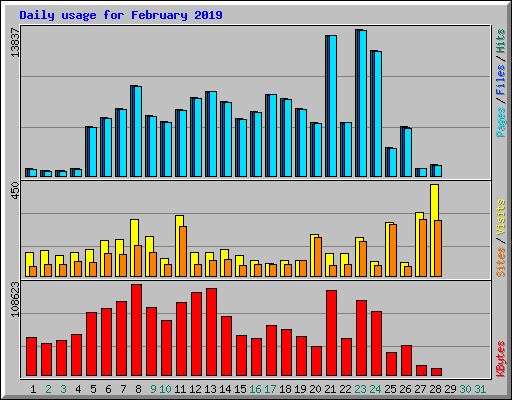 Daily usage for February 2019