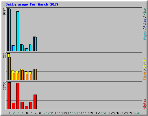 Daily usage for March 2019