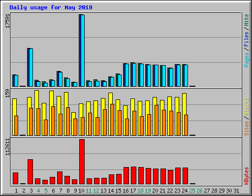 Daily usage for May 2019