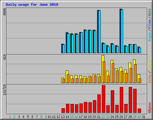 Daily usage for June 2019