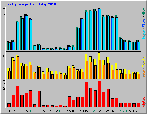 Daily usage for July 2019