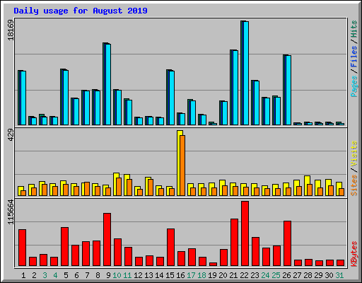 Daily usage for August 2019