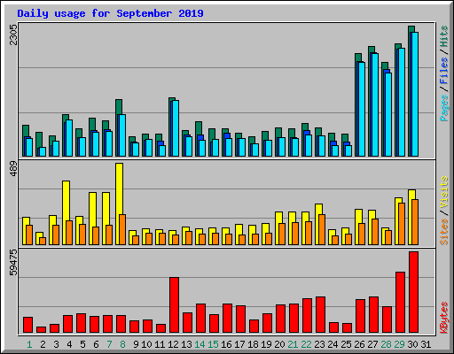 Daily usage for September 2019