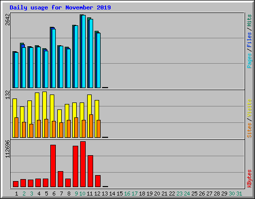 Daily usage for November 2019
