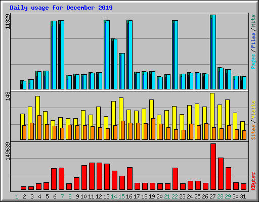 Daily usage for December 2019