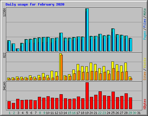 Daily usage for February 2020
