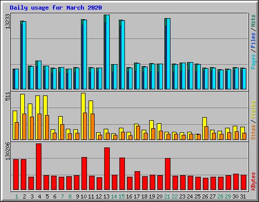 Daily usage for March 2020