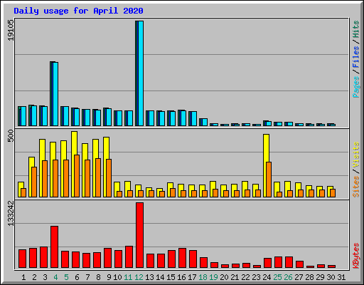 Daily usage for April 2020
