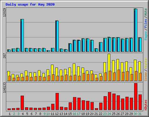 Daily usage for May 2020
