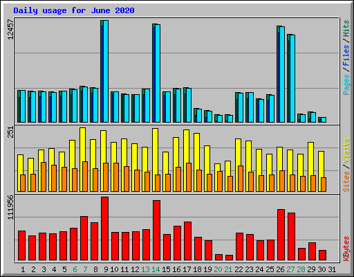Daily usage for June 2020
