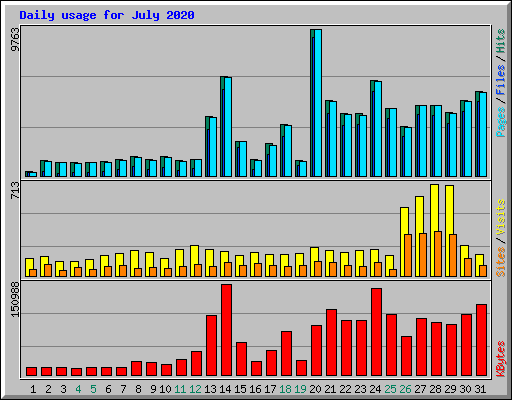 Daily usage for July 2020